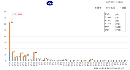 截至3月5日晚上9時41分為止,嘉義大埔地震序列已發生173起地震,其中有50起是「顯著有感地震」、123起「小區域有感地震」。(圖/中央氣象署) ▲截至3月5日晚上9時41分為止,嘉義大埔地震序列已發生173起地震,其中有50起是「顯著有感地震」、123起「小區域有感地震」。(圖/中央氣象署)