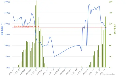 草莓隨著產季到來、採收量大增,從2月中下旬開始成交價格往下跌,市場售價也隨之下滑(圖/取自當季好蔬果網站) ▲草莓隨著產季到來、採收量大增,從2月中下旬開始成交價格往下跌,市場售價也隨之下滑(圖/取自當季好蔬果網站)