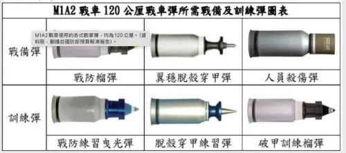 ▲M1A2戰車使用的各式120公厘戰車彈。（資料照／翻攝自國防部預算解凍報告）