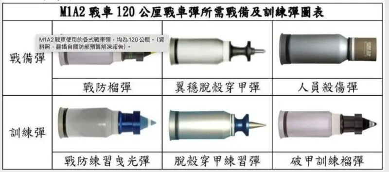 ▲M1A2戰車使用的各式120公厘戰車彈。(資料照/翻攝自國防部預算解凍報告)