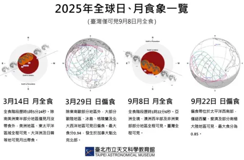 據台北市立天文科學教育館發布的「2025 年重要天象表 」資料,今年全球共發生 2 次日食、2 次月食。(圖/台北市立天文科學教育館) ▲據台北市立天文科學教育館發布的「2025 年重要天象表 」資料,今年全球共發生 2 次日食、2 次月食。(圖/台北市立天文科學教育館)