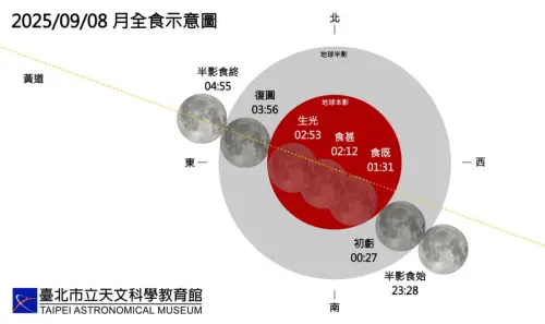 ▲月全食以及血月出現的完整過程與原因。（圖／台北市立天文科學教育館）