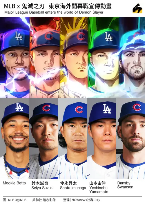 美國職業棒球大聯盟例行賽東京開幕戰,「鬼滅之刃」與洛杉磯道奇隊、芝加哥小熊隊攜手合作,推出特別聯名動畫。 ▲美國職業棒球大聯盟例行賽東京開幕戰,「鬼滅之刃」與洛杉磯道奇隊、芝加哥小熊隊攜手合作,推出特別聯名動畫。(圖/NOWnews社群中心製圖)