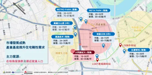 ▲捷運萬大線中和站（捷2）、連城錦和站（捷4）周邊房價趨勢，其中「大同新紀元」最受矚目，單價一坪上看95萬元。（圖／戴德梁行提供）