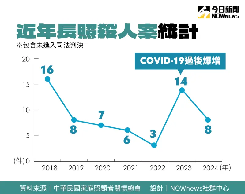 ▲中華民國家庭照顧者關懷總會統計,長照殺人事件7年62件,平均1年8.8件。(圖/NOWnews社群中心製圖)