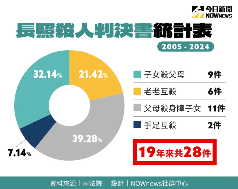 ▲NOWnews統整司法院判決書系統,自2005年至2024年共28件長照殺人判決書,分析被告與加害人的關係。(圖/NOWnews社群中心製)