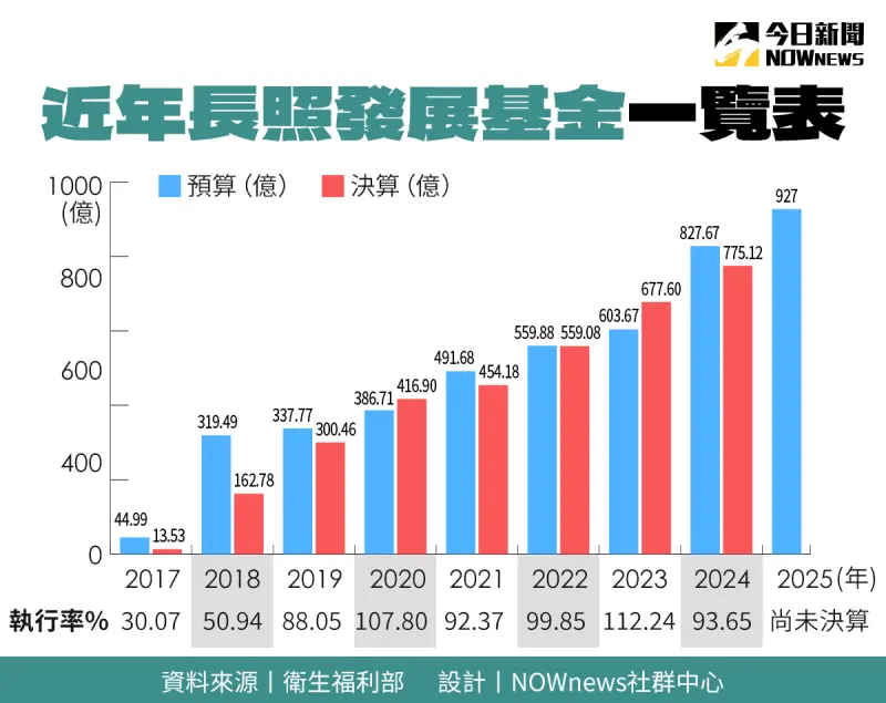 ▲衛生福利部長期照顧司統計,近年長照發展基金預算逐年增加,從45億增加至927億,漲幅20.6倍。(圖/NOWnews社群中心製)