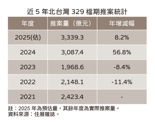 ▲近5年北台灣329檔期推案量。（圖／住展雜誌提供）