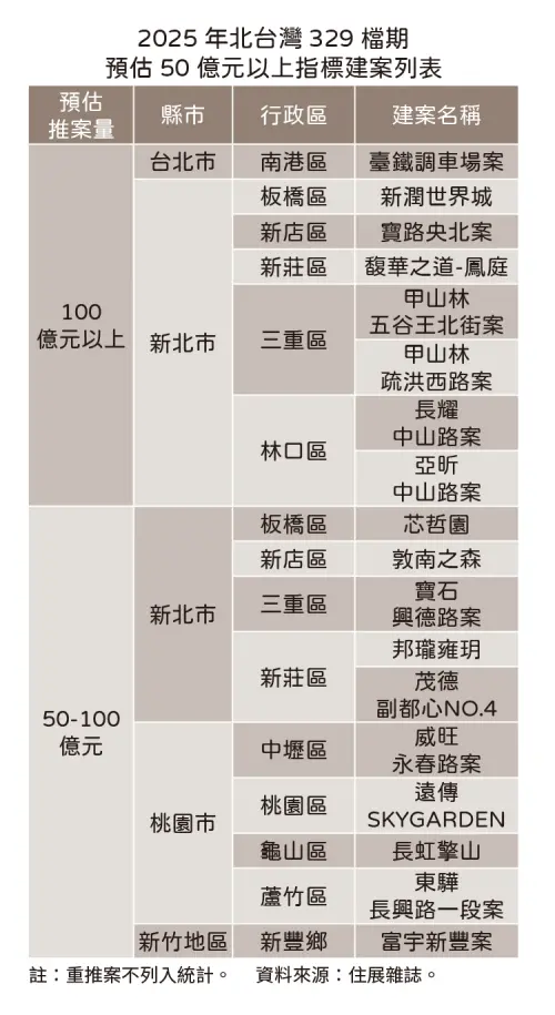 ▲2025年北台灣329檔期推案量預估50億元以上指標建案列表。（圖／住展雜誌提供）