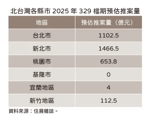 ▲北台灣各縣市2025年329檔期預估推案量統計。（圖／住展雜誌提供）
