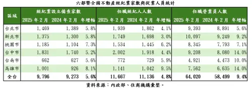 ▲六都暨全國不動產經紀業家數、在職經紀人及營業員人數統計。(圖/住商不動產提供) ▲六都暨全國不動產經紀業家數、在職經紀人及營業員人數統計。(圖/住商不動產提供)