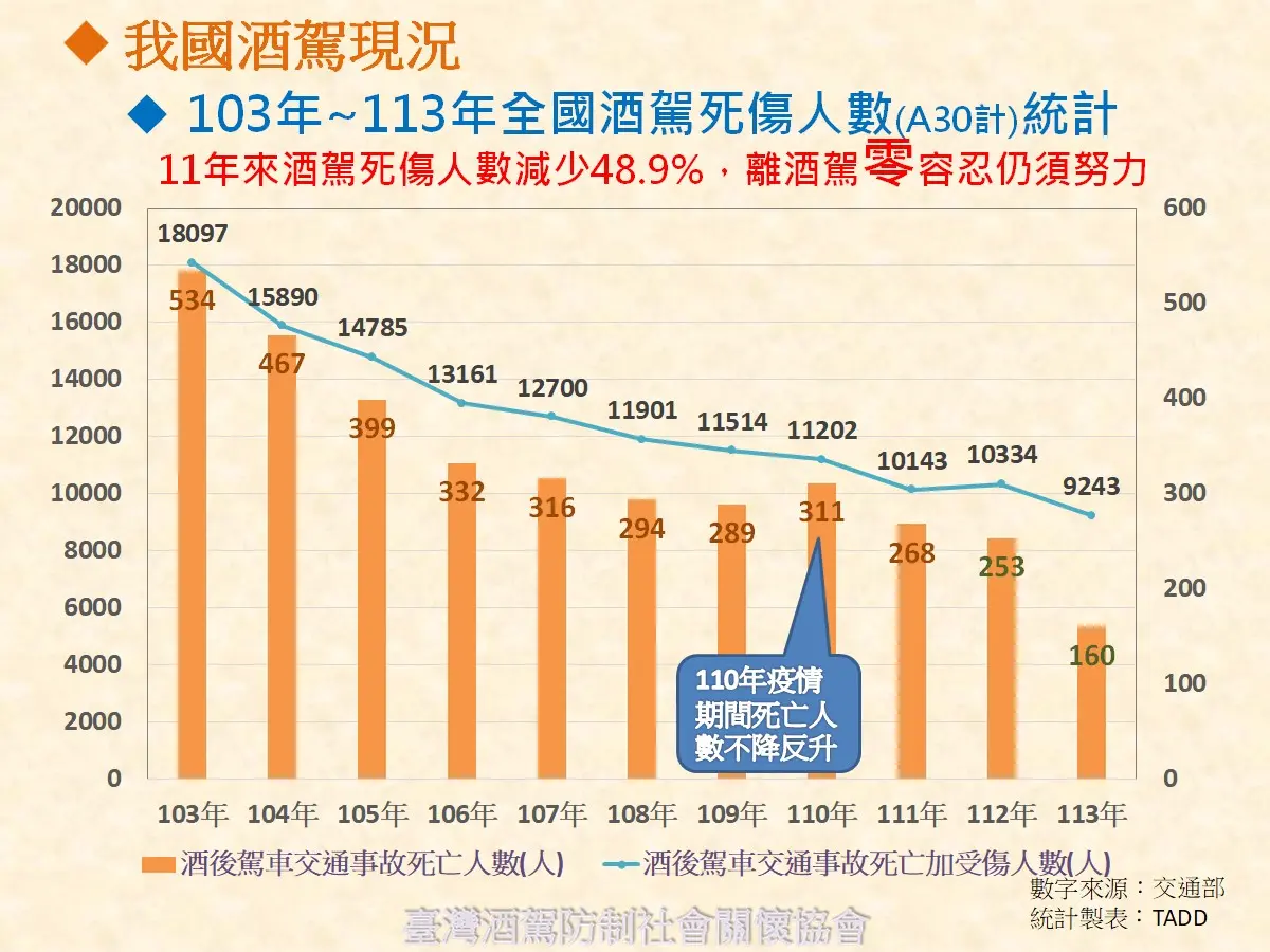 ▲2014到2024年全國酒駕死傷人數統計（圖／臺灣酒駕防制社會關懷協會提供）