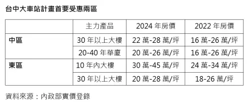 ▲台中大車站計畫首要受惠區2024、2022年房價比較。（圖／信義房屋提供）