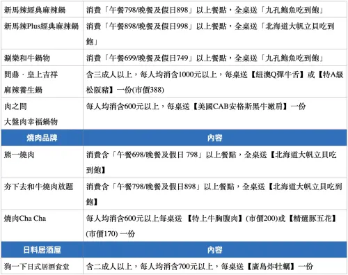 ▲馬辣集團3月壽星指定消費「10大品牌加菜優惠」一表看懂。（圖／馬辣集團提供）