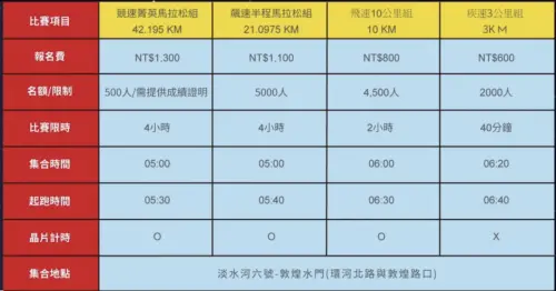 ▲2025台北國道馬拉松將於明（9）日於中山高速公路五股－汐止高架段登場，競賽分成四組。（圖／翻攝台北國道馬拉松官網）