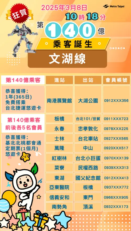 ▲台北捷運近期誕生第140億乘客。(圖/台北捷運) ▲台北捷運近期誕生第140億乘客。(圖/台北捷運)
