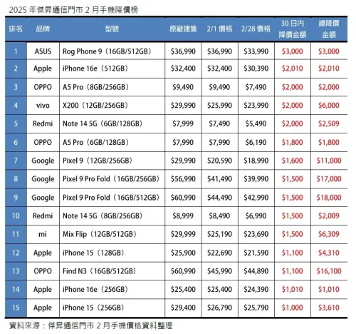 2025年傑昇通信門市2月手機降價榜。(圖/官方提供) ▲2025年傑昇通信門市2月手機降價榜。(圖/官方提供)