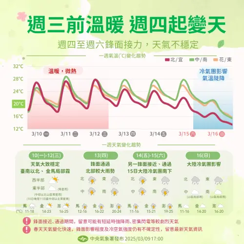 週一至週三各地溫暖,週四鋒面通過全台有雨,週末冷氣團南下大幅降溫。(圖/中央氣象署) ▲週一至週三各地溫暖,週四鋒面通過全台有雨,週末冷氣團南下大幅降溫。(圖/中央氣象署)