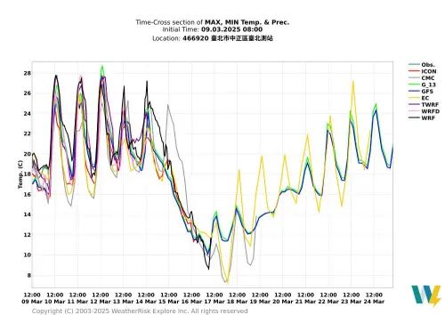 週末至下週的冷氣團有機會挑戰寒流,氣溫下降幅度非常大。(圖/天氣職人-吳聖宇臉書) ▲週末至下週的冷氣團有機會挑戰寒流,氣溫下降幅度非常大。(圖/天氣職人-吳聖宇臉書)