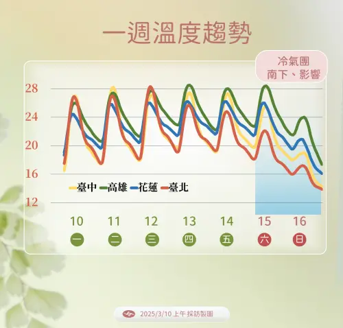 本週上班日5天氣溫都還算溫暖,但週六開始冷氣團南下,各地氣溫一路下滑。(圖/中央氣象署) ▲本週上班日5天氣溫都還算溫暖,但週六開始冷氣團南下,各地氣溫一路下滑。(圖/中央氣象署)