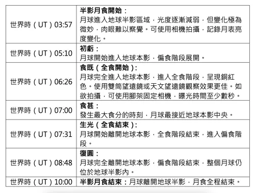 2025月全食、血月完整時序,全程長達6小時2分37秒,全食階段持續1小時5分24秒。(圖/台北市立天文館提供) ▲2025月全食、血月完整時序,全程長達6小時2分37秒,全食階段持續1小時5分24秒。(圖/台北市立天文館提供)