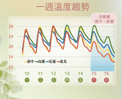 冷氣團週六抵達,氣溫雪崩式滑落,尤其週日過後可能出現10度以下的極端低溫。(圖/中央氣象署) ▲冷氣團週六抵達,氣溫雪崩式滑落,尤其週日過後可能出現10度以下的極端低溫。(圖/中央氣象署)