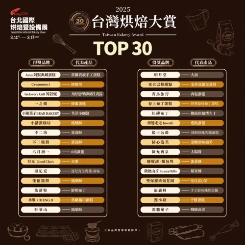 ▲TOP30 年度熱門話題烘焙品完整榜單。(圖/台北國際烘焙暨設備展臉書) ▲TOP30 年度熱門話題烘焙品完整榜單。(圖/台北國際烘焙暨設備展臉書)
