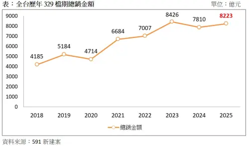 ▲全台歷年329檔期總銷金額。（圖／591新建案提供）