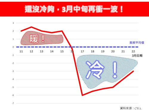 ▲本週末（3/15、3/16）開始，又將有一波強冷空氣南下，影響時間長，有達到寒流等級的潛力。（圖／「林老師氣象站」臉書）