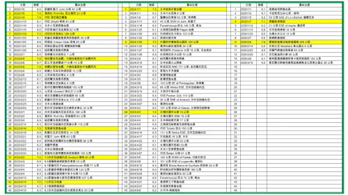 2025年至今,規模6以上的地震數量偏少,和前兩年出現蠻大落差,且逐年遞減。(圖/郭鎧紋提供) ▲2025年至今,規模6以上的地震數量偏少,和前兩年出現蠻大落差,且逐年遞減。(圖/郭鎧紋提供)