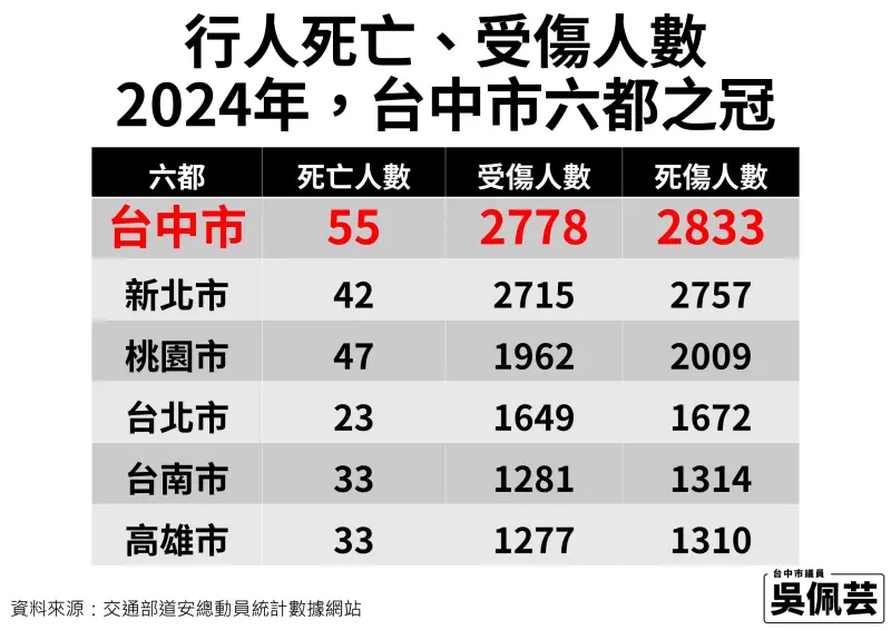 ▲台中市議員吳佩芸指台中市行人受傷、死亡人數仍居全國之冠。（圖／吳佩芸提供，2025.03.11）