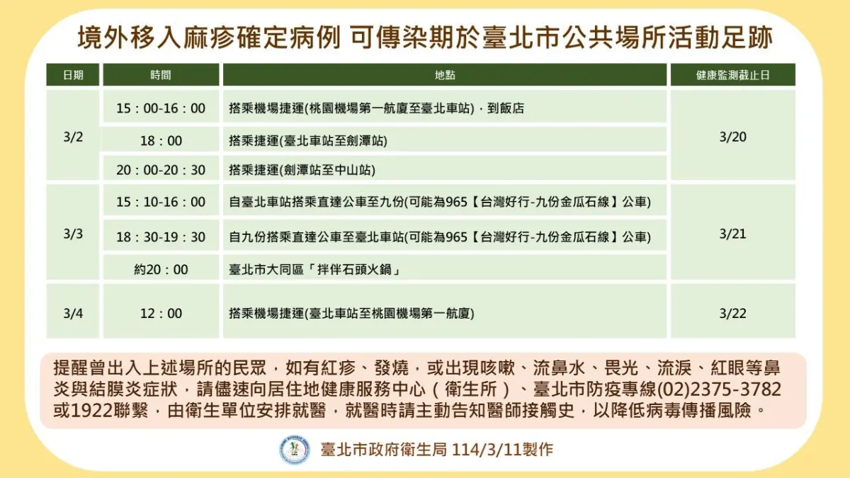 ▲衛生福利部疾病管制署公布1名境外移入麻疹病例，其可傳染期曾有台北市活動足跡。（圖／北市衛生局提供）