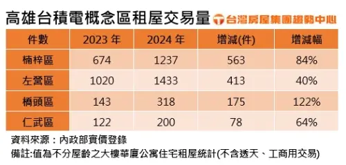 ▲高雄台積電概念區租屋交易量。(圖/台灣房屋集團提供) ▲高雄台積電概念區租屋交易量。(圖/台灣房屋集團提供)