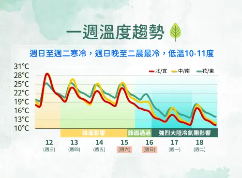 週六「大陸冷氣團」南下,後續氣溫越晚越冷,中部以北、宜蘭可能跌破10度。(圖/中央氣象署) ▲週六「大陸冷氣團」南下,後續氣溫越晚越冷,中部以北、宜蘭可能跌破10度。(圖/中央氣象署)