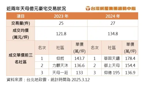 ▲近兩年天母億元豪宅交易狀況。（圖／台灣房屋提供）