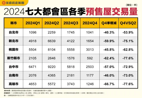 ▲2024年7大都會區各季預售屋交易量。(圖/永慶房產集團提供) ▲2024年7大都會區各季預售屋交易量。(圖/永慶房產集團提供)