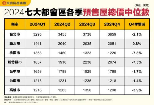 ▲2024年7大都會區各季預售屋總價中位數。(圖/永慶房產集團提供) ▲2024年7大都會區各季預售屋總價中位數。(圖/永慶房產集團提供)