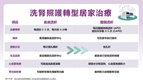 ▲為了習著病人提升生活品質，「腹膜透析」逐漸取代需固定往返醫院治療的「血液透析」。（圖／台灣腎臟醫學會提供）