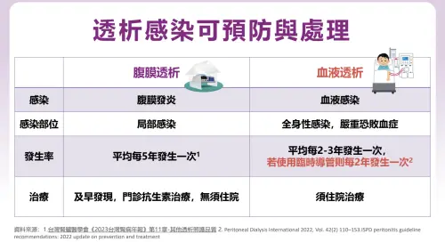▲腹膜透析腎友5年內累積存活率近7成，不僅高於血液透析，對心血管的影響也較小。（圖／台灣腎臟醫學會提供）