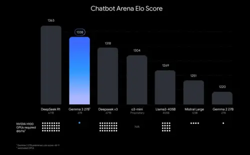 ▲據 Chatbot Arena Elo 排行顯示，Gemma3開源模型的27B版本，只使用一顆H100顯示卡，其算力就能超越市場上一堆AI模型，成本甚至比DeepSeek還低。（圖／翻攝Google DeepMind）