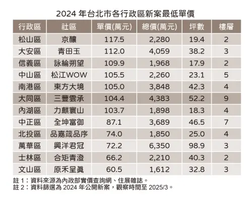 ▲台北市12行政區2024新案最低價建案一覽。(圖/住展雜誌提供) ▲台北市12行政區2024新案最低價建案一覽。(圖/住展雜誌提供)