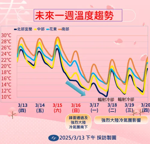 週六「強烈大陸冷氣團」南下,後續氣溫越晚越冷,有機會達寒流,中部以北、宜蘭可能跌破10度。(圖/中央氣象署) ▲週六「強烈大陸冷氣團」南下,後續氣溫越晚越冷,有機會達寒流,中部以北、宜蘭可能跌破10度。(圖/中央氣象署)