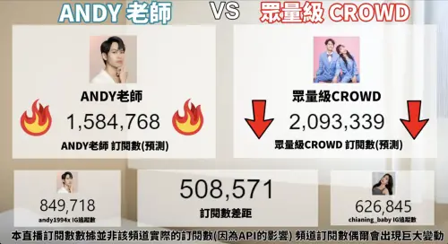 ▲Andy頻道的訂閱數在今天稍早已經突破155萬粉絲。（圖／我想喝可樂 I want drink cola YouTube）