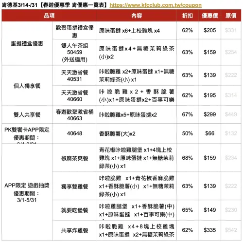 肯德基買一送一!「5炸雞+2蛋撻」299元 必勝客推紅燒牛獨享燉飯 ▲肯德基「最新十大優惠」一表看懂。(圖/肯德基提供)