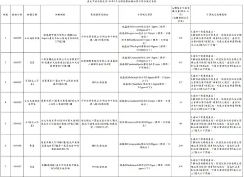 ▲臺北市衛生局公布蔬果抽檢結果不符規定名冊。(圖/臺北市衛生局提供) ▲臺北市衛生局公布蔬果抽檢結果不符規定名冊。(圖/臺北市衛生局提供)
