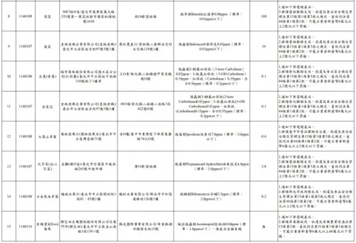 ▲臺北市衛生局公布蔬果抽檢結果不符規定名冊。(圖/臺北市衛生局提供) ▲臺北市衛生局公布蔬果抽檢結果不符規定名冊。(圖/臺北市衛生局提供)