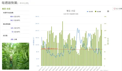 ▲本周四季豆平均批發價每公斤60.4元、預估零售每公斤121元,近期行情圖呈現下降趨勢。(圖/當季好蔬果網站) ▲本周四季豆平均批發價每公斤60.4元、預估零售每公斤121元,近期行情圖呈現下降趨勢。(圖/當季好蔬果網站)