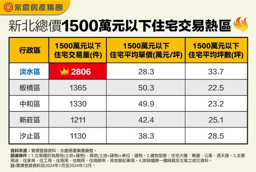 ▲新北總價1500萬元以下住宅交易熱區。（圖／永慶房屋提供）