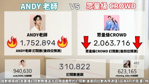 ▲YouTube頻道「我想喝可樂」昨(13)晚間，開始直播「ANDY老師訂閱數即將超越眾量級？」直播。（圖／翻攝「我想喝可樂」）