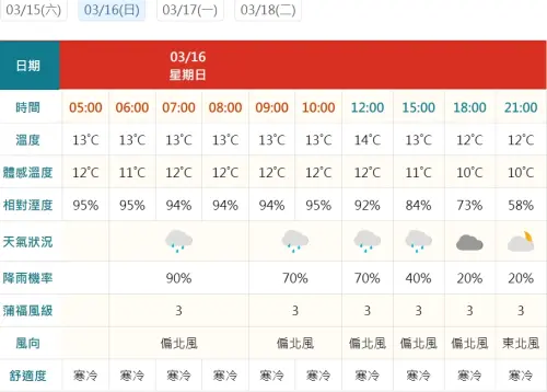 ▲氣象署預報指出,北海岸16日清晨6點到8點降雨機率90%、吹偏北峰,溫度約在13°C、體感溫度11~12°C,寒冷等級。(圖/中央氣象署網站) ▲氣象署預報指出,北海岸16日清晨6點到8點降雨機率90%、吹偏北峰,溫度約在13°C、體感溫度11~12°C,寒冷等級。(圖/中央氣象署網站)